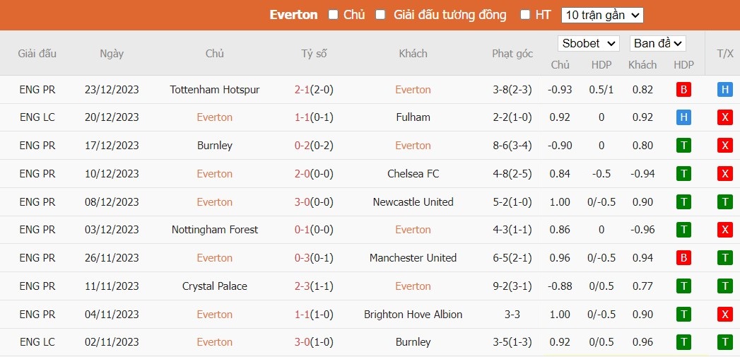 Soi kèo phạt góc Everton vs Man City, 3h15 ngày 28/12 - Ảnh 4