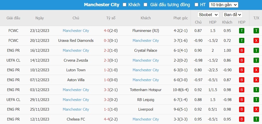 Soi kèo phạt góc Everton vs Man City, 3h15 ngày 28/12 - Ảnh 5
