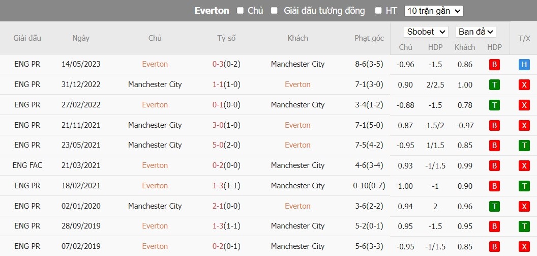 Soi kèo phạt góc Everton vs Man City, 3h15 ngày 28/12 - Ảnh 6