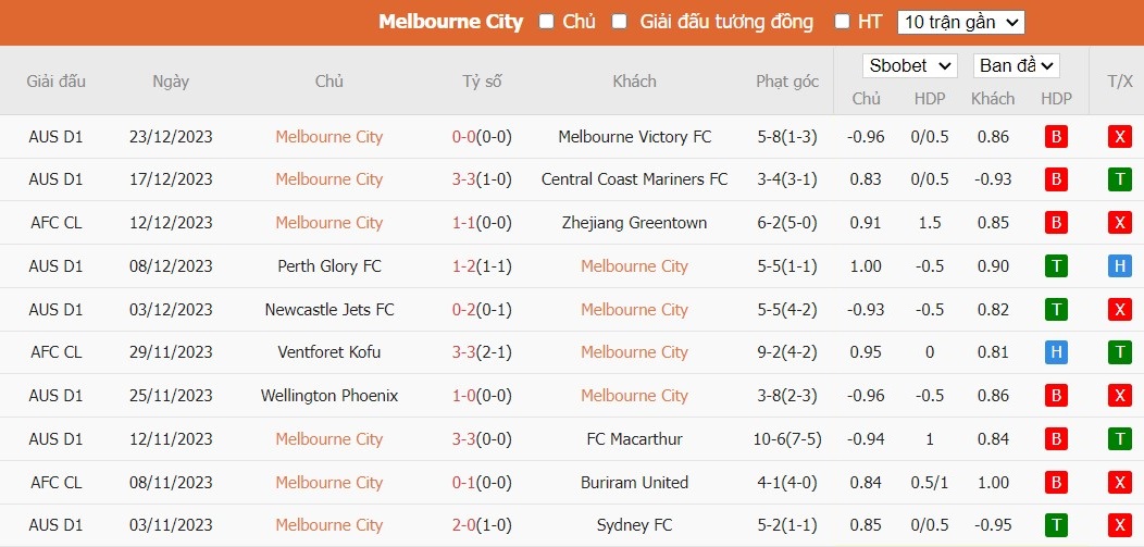 Soi kèo phạt góc Melbourne City vs Brisbane Roar, 15h45 ngày 28/12 - Ảnh 2