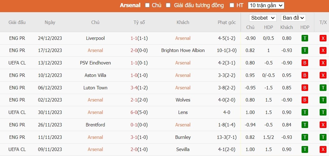Kèo thẻ phạt ngon ăn Arsenal vs West Ham, 3h15 ngày 29/12 - Ảnh 1