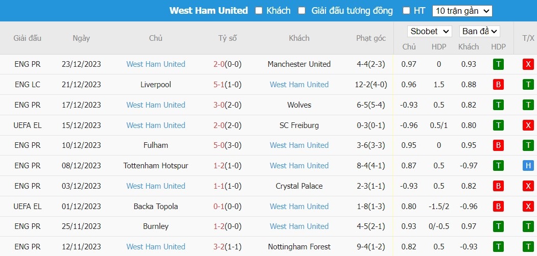 Kèo thẻ phạt ngon ăn Arsenal vs West Ham, 3h15 ngày 29/12 - Ảnh 2