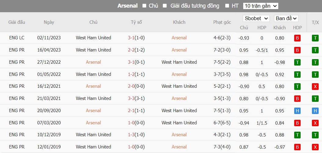 Kèo thẻ phạt ngon ăn Arsenal vs West Ham, 3h15 ngày 29/12 - Ảnh 3