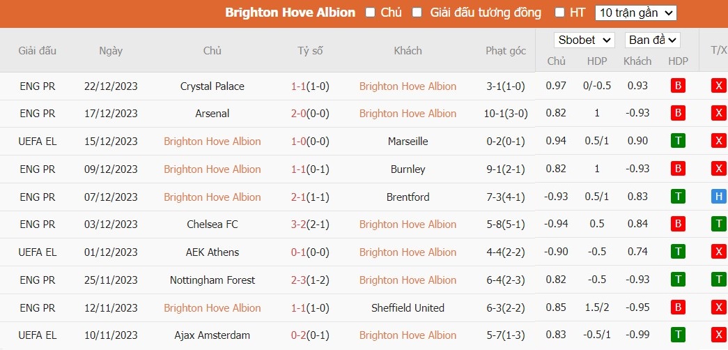 Kèo thẻ phạt ngon ăn Brighton vs Tottenham, 2h30 ngày 29/12 - Ảnh 1