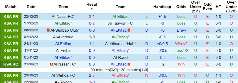 Nhận định dự đoán Al-Ettifaq vs Al-Hazm, lúc 22h00 ngày 28/12/2023 - Ảnh 1