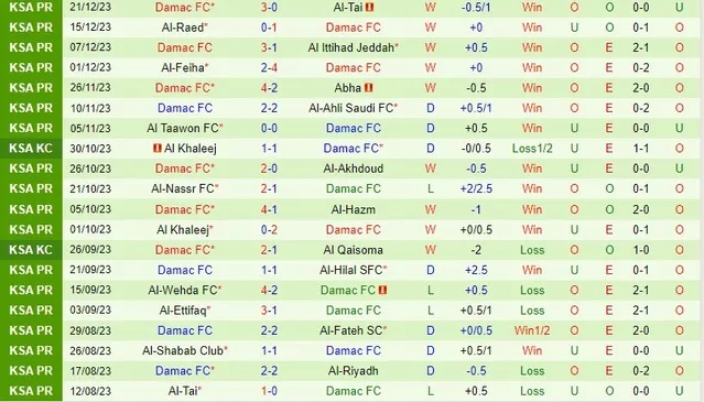 Nhận định dự đoán Al-Riyadh vs Damac, lúc 22h00 ngày 28/12/2023 - Ảnh 2
