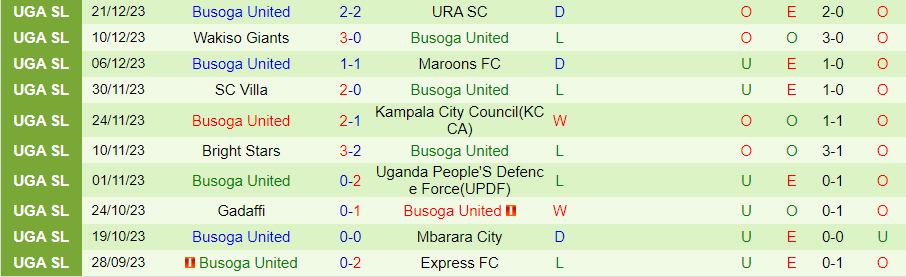 Nhận định dự đoán Bidco Bul vs Busoga United, lúc 20h00 ngày 26/12/2023 - Ảnh 1