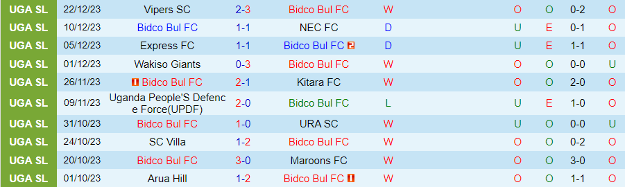Nhận định dự đoán Bidco Bul vs Busoga United, lúc 20h00 ngày 26/12/2023 - Ảnh 2