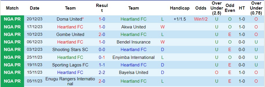 Nhận định dự đoán Heartland vs Remo Stars, lúc 22h00 ngày 28/12/2023  - Ảnh 1