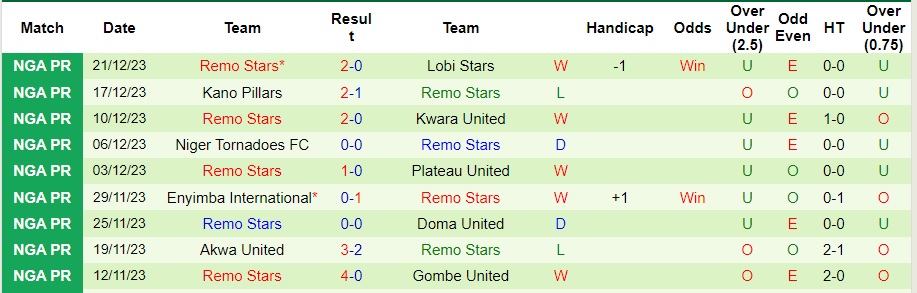 Nhận định dự đoán Heartland vs Remo Stars, lúc 22h00 ngày 28/12/2023  - Ảnh 2