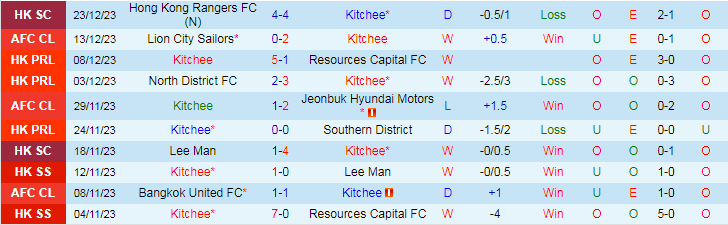 Nhận định dự đoán Kitchee vs Eastern A.A, lúc 19h00 ngày 29/12/2023 - Ảnh 1