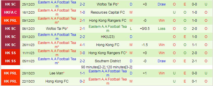 Nhận định dự đoán Kitchee vs Eastern A.A, lúc 19h00 ngày 29/12/2023 - Ảnh 2