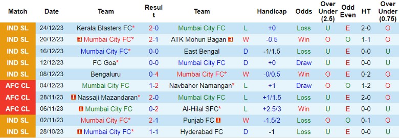Nhận định dự đoán Mumbai City FC vs Chennaiyin FC, lúc 21h30 ngày 28/12/2023 - Ảnh 1