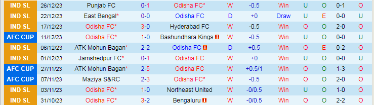 Nhận định dự đoán Odisha vs Jamshedpur, lúc 19h00 ngày 29/12/2023 - Ảnh 1