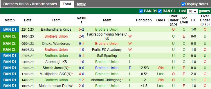 Nhận định dự đoán Rahmatgonj MFS vs Brothers Union, lúc 15h30 ngày 29/12/2023 - Ảnh 2