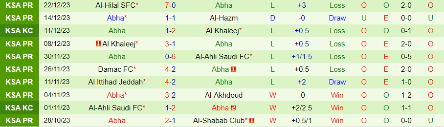 Nhận định dự đoán Al-Raed vs Abha, lúc 22h00 ngày 29/12/2023 - Ảnh 1