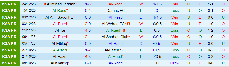 Nhận định dự đoán Al-Raed vs Abha, lúc 22h00 ngày 29/12/2023 - Ảnh 2