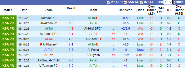 Nhận định dự đoán Al-Tai vs Al Ittihad Jeddah, lúc 22h00 ngày 30/12/2023  - Ảnh 1