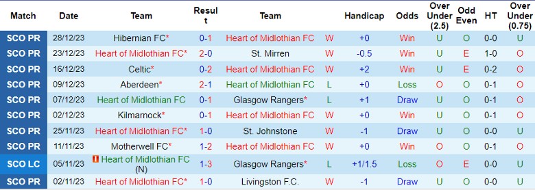 Nhận định dự đoán Heart of Midlothian vs Ross County, lúc 22h00 ngày 30/12/2023 - Ảnh 1