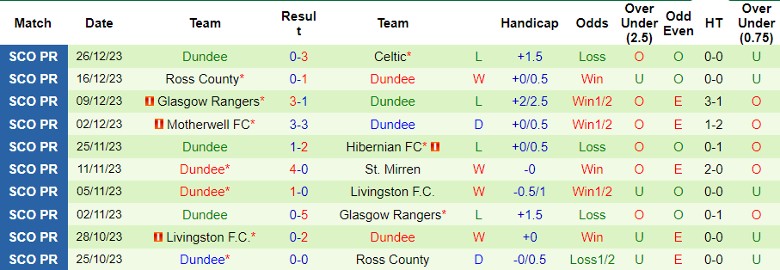 Nhận định dự đoán Kilmarnock vs Dundee, lúc 22h00 ngày 30/12/2023 - Ảnh 2