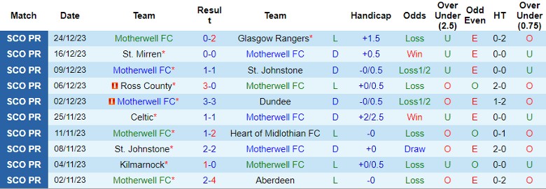 Nhận định dự đoán Motherwell vs Livingston, lúc 22h00 ngày 30/12/2023 - Ảnh 1