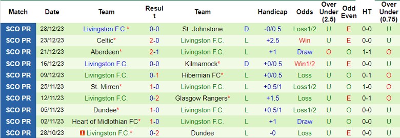 Nhận định dự đoán Motherwell vs Livingston, lúc 22h00 ngày 30/12/2023 - Ảnh 2