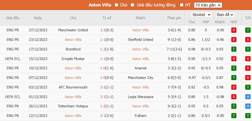 Soi kèo phạt góc Aston Villa vs Burnley, 22h ngày 30/12 - Ảnh 4
