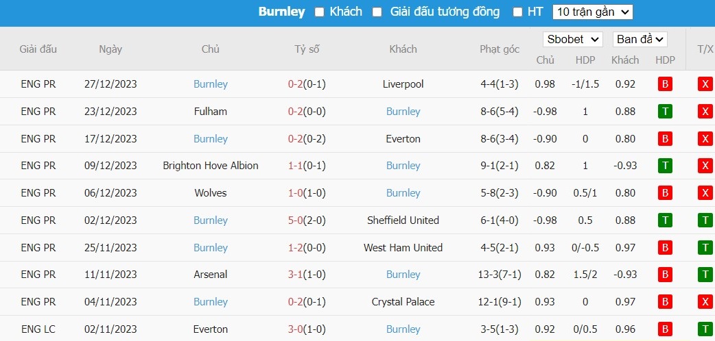 Soi kèo phạt góc Aston Villa vs Burnley, 22h ngày 30/12 - Ảnh 5
