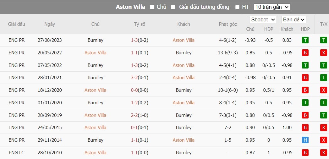 Soi kèo phạt góc Aston Villa vs Burnley, 22h ngày 30/12 - Ảnh 6