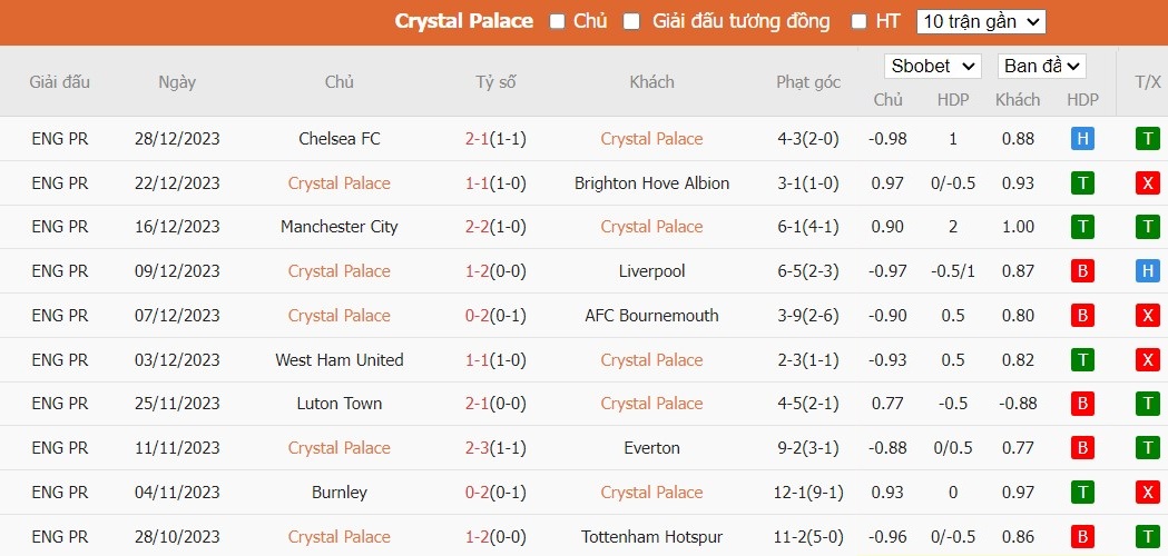 Soi kèo phạt góc Crystal Palace vs Brentford, 22h ngày 30/12 - Ảnh 4
