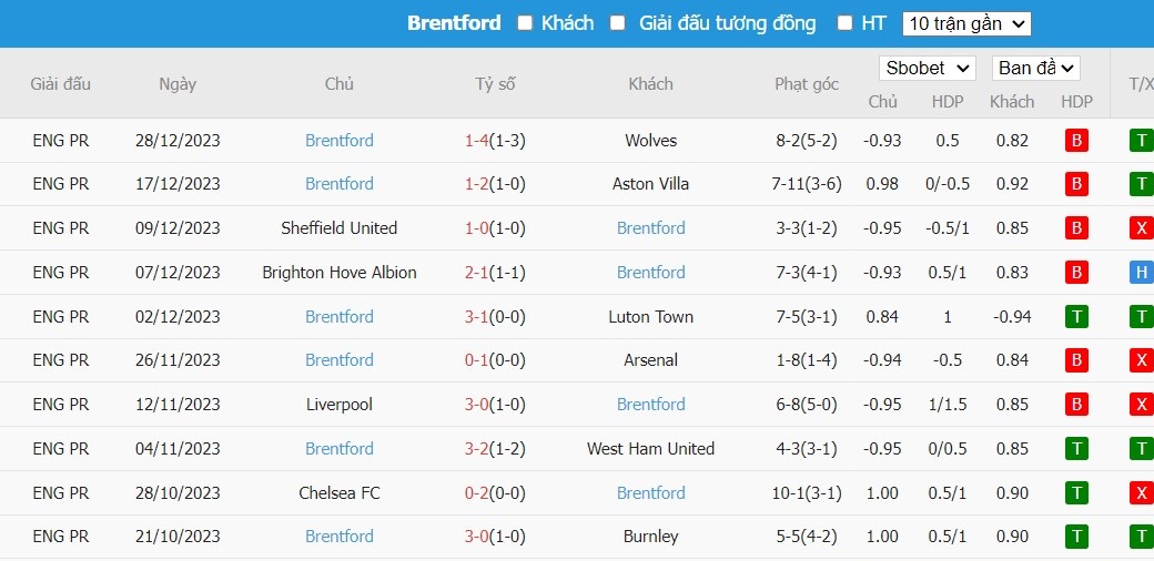 Soi kèo phạt góc Crystal Palace vs Brentford, 22h ngày 30/12 - Ảnh 5