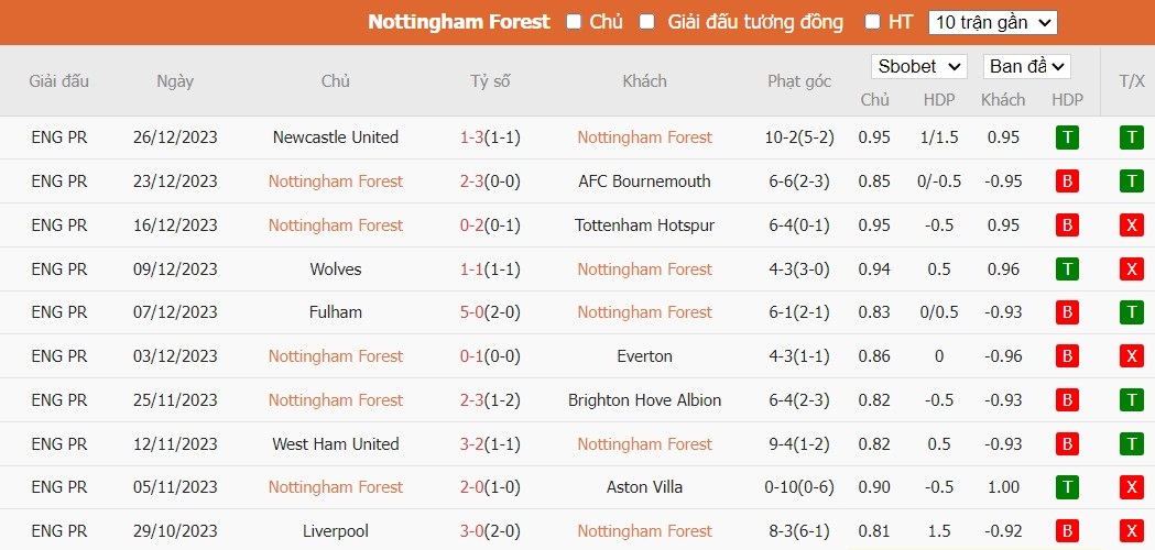Soi kèo phạt góc Nottingham vs MU, 0h30 ngày 30/12 - Ảnh 4