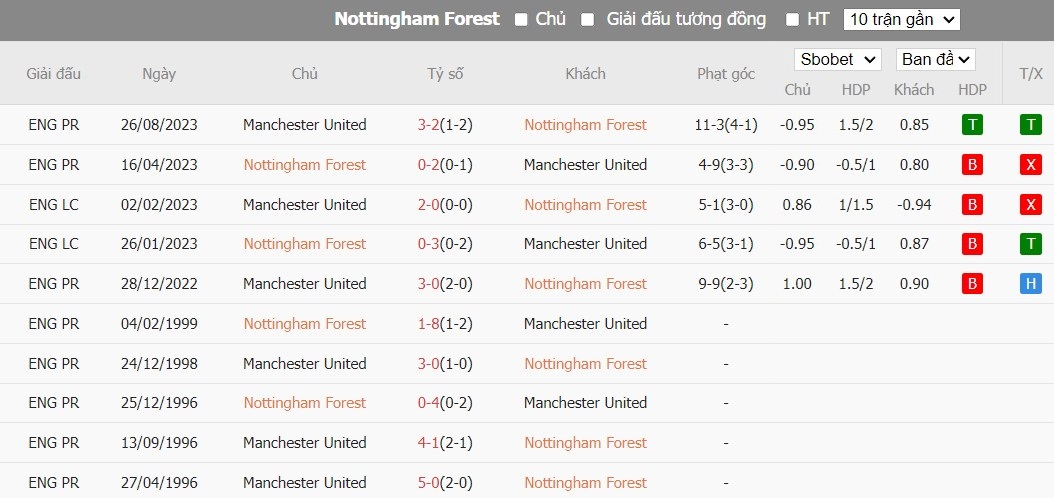 Soi kèo phạt góc Nottingham vs MU, 0h30 ngày 30/12 - Ảnh 6