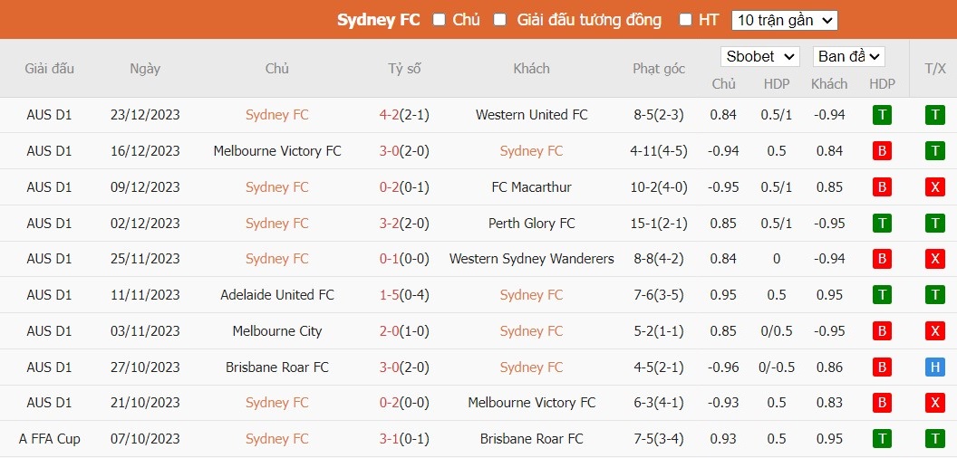Soi kèo phạt góc Sydney FC vs Wellington Phoenix, 15h45 ngày 29/12 - Ảnh 2