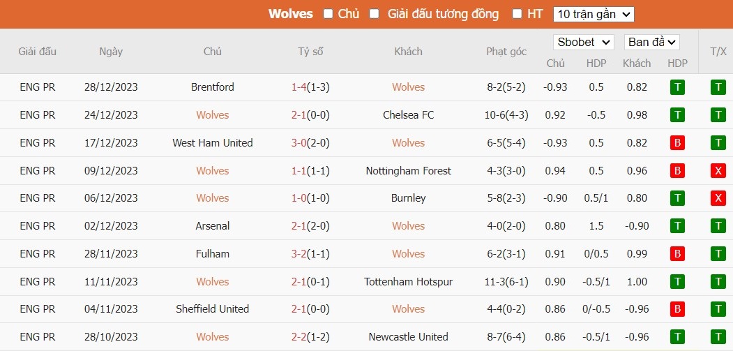 Soi kèo phạt góc Wolverhampton vs Everton, 22h ngày 30/12 - Ảnh 4