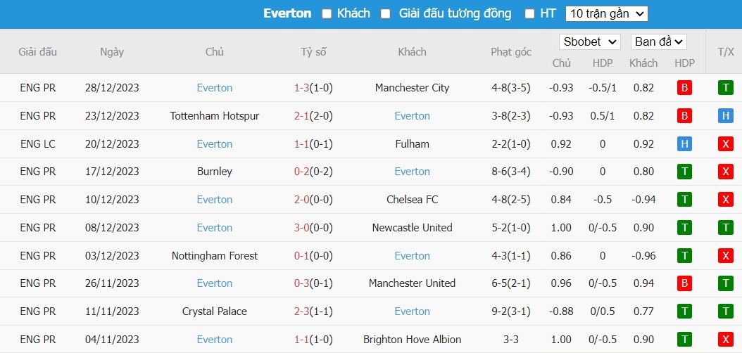 Soi kèo phạt góc Wolverhampton vs Everton, 22h ngày 30/12 - Ảnh 5