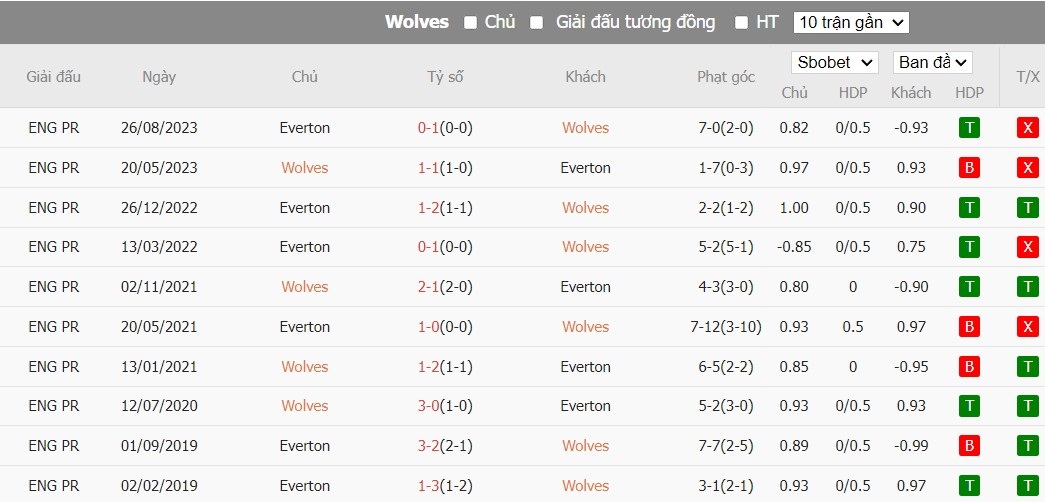 Soi kèo phạt góc Wolverhampton vs Everton, 22h ngày 30/12 - Ảnh 6