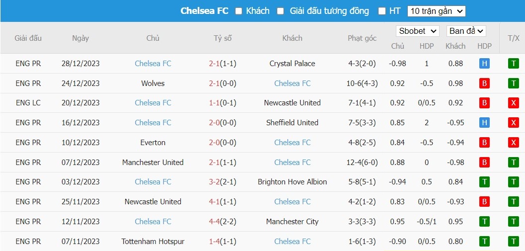 Kèo thẻ phạt ngon ăn Luton Town vs Chelsea, 19h30 ngày 30/12 - Ảnh 2