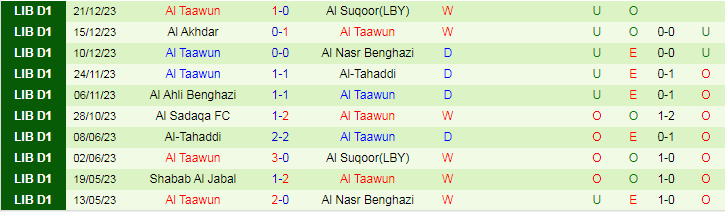 Nhận định dự đoán Al Morooj vs Al Taawun, lúc 20h00 ngày 30/12/2023 - Ảnh 1