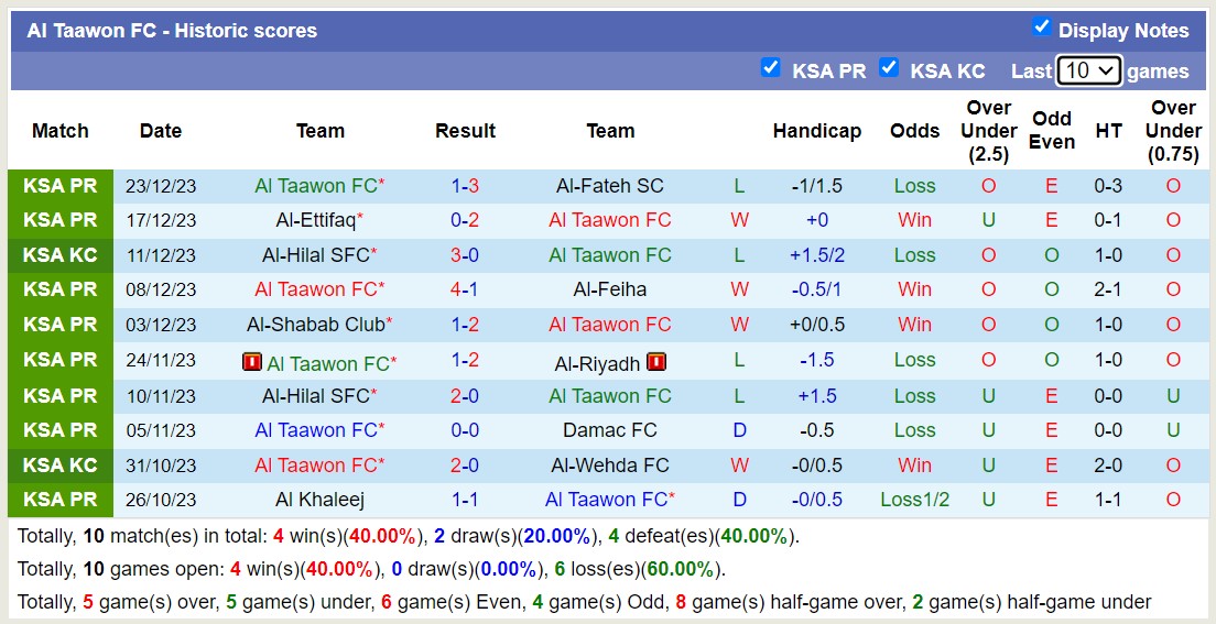 Nhận định dự đoán Al Taawon vs Al-Nassr, lúc 01h00 ngày 31/12/2023  - Ảnh 1