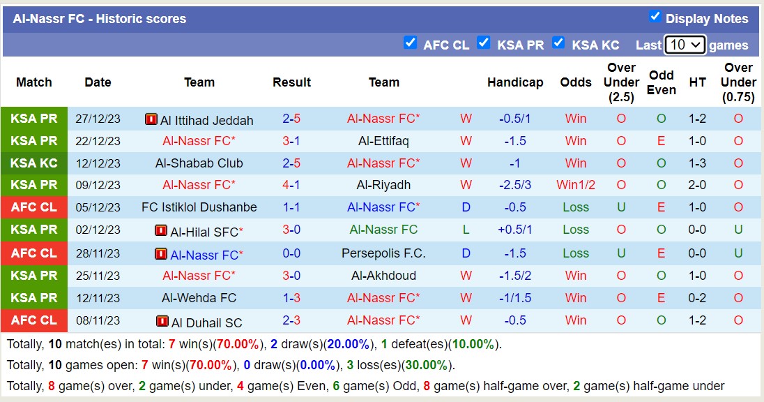 Nhận định dự đoán Al Taawon vs Al-Nassr, lúc 01h00 ngày 31/12/2023  - Ảnh 2