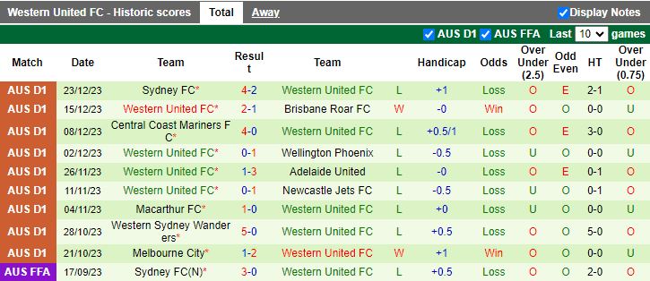 Nhận định dự đoán Newcastle Jets vs Western United, lúc 13h30 ngày 30/12/2023 - Ảnh 2