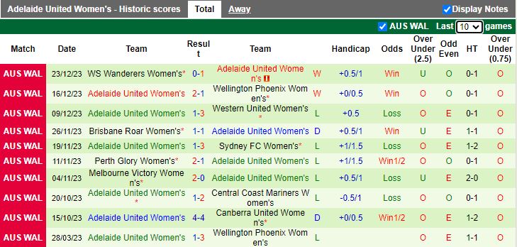 Nhận định dự đoán Nữ Newcastle Jets vs Nữ Adelaide United, lúc 13h00 ngày 31/12/2023 - Ảnh 2