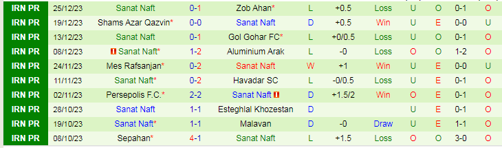 Nhận định dự đoán Tractor SC vs Sanat Naft, lúc 18h30 ngày 30/12/2023 - Ảnh 2