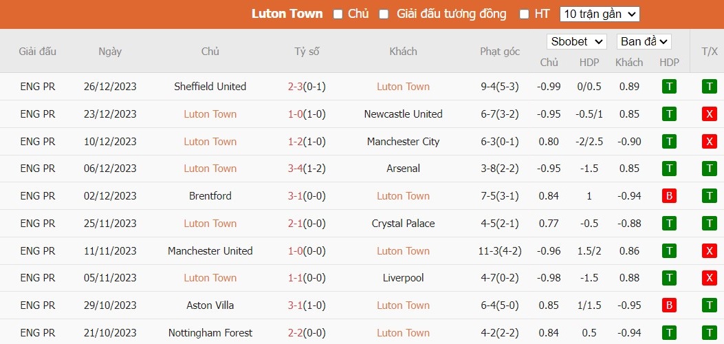 Soi kèo phạt góc Luton Town vs Chelsea, 19h30 ngày 30/12 - Ảnh 4