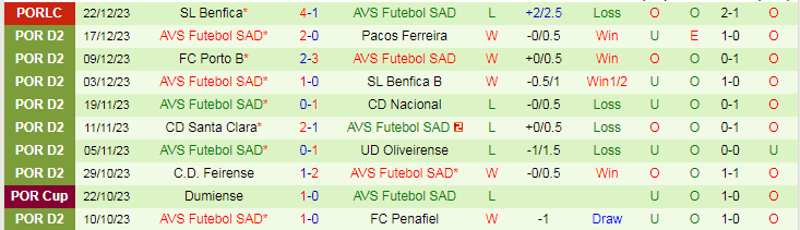 Nhận định dự đoán CD Mafra vs AVS Futebol SAD, lúc 18h00 ngày 31/12/2023 - Ảnh 2