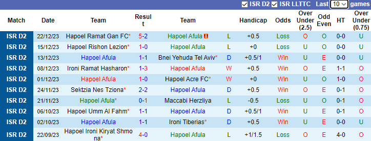 Nhận định dự đoán Hapoel Afula vs Hapoel Nof HaGalil, lúc 0h00 ngày 2/1/2023 - Ảnh 1