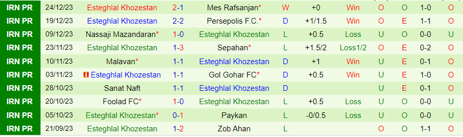 Nhận định dự đoán Havadar vs Esteghlal, lúc 18h30 ngày 30/12/2023 - Ảnh 1