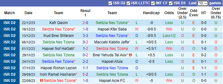 Nhận định dự đoán Sektzia Nes Tziona vs Hapoel Ironi Kiryat Shmona, lúc 0h00 ngày 2/1/2023 - Ảnh 1