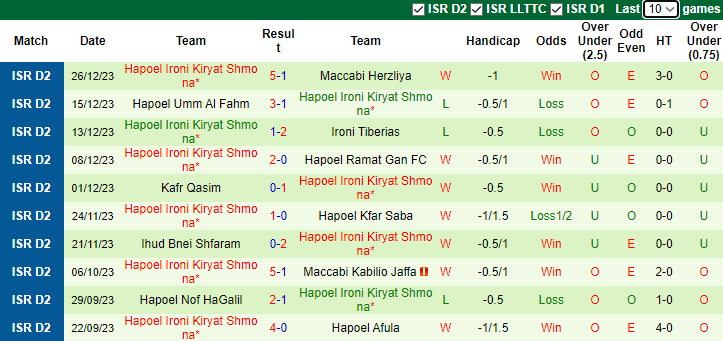 Nhận định dự đoán Sektzia Nes Tziona vs Hapoel Ironi Kiryat Shmona, lúc 0h00 ngày 2/1/2023 - Ảnh 2